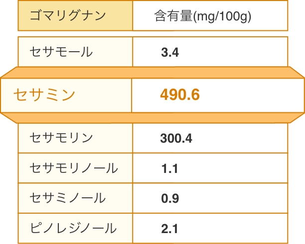 ごまの栄養成分表